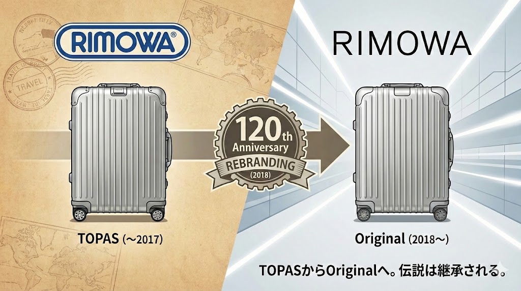RIMOWA(リモワ)の120周年リブランディングを示すイラスト。左側は旧ロゴとヴィンテージ風背景の「TOPAS(〜2017)」、右側は新ロゴとモダンな背景の「Original(2018〜)」が配置され、中央のエンブレムと矢印で名称変更と継承の歴史を表現している。