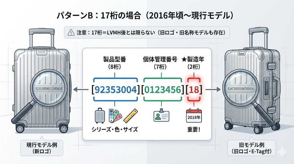 「インフォグラフィック『パターンB：17桁の場合（2016年頃〜現行モデル）』。「注意：17桁＝LVMH後とは限らない（旧ロゴ・旧名称モデルも存在）」のテキスト。左側に新ロゴの『現行モデル例』、右側に旧ロゴ・E-Tag付の『旧モデル例』があり、共に17桁のシリアルナンバーを示す。中央でシリアル例『92353004012345618』を分解解説。最初の8桁青枠『[92353004]』は『製品型番』。次の7桁緑枠『[0123456]』は『個体管理番号』。最後の2桁赤枠『[18]』は『★製造年』で、カレンダーアイコンと共に『2018年』『重要！』と強調表示されている。