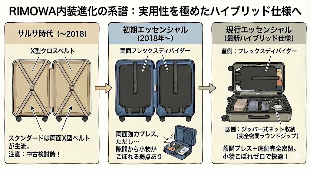 RIMOWAスーツケースの内装仕様が進化してきた過程を示す3段階の図解。「サルサ時代(〜2018)」は両面X型クロスベルト。「初期エッセンシャル(2018年〜)」は両面フレックスディバイダーで強力にプレスできるが、隙間から小物がこぼれる弱点があった。「現行エッセンシャル(最新ハイブリッド仕様)」は、蓋側がフレックスディバイダー、底側が完全密閉のジッパー式ネット収納となり、小物がこぼれるストレスが解消され快適性が向上したことが示されている。